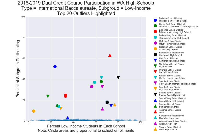 International Baccalaureate Low-Income Students Image